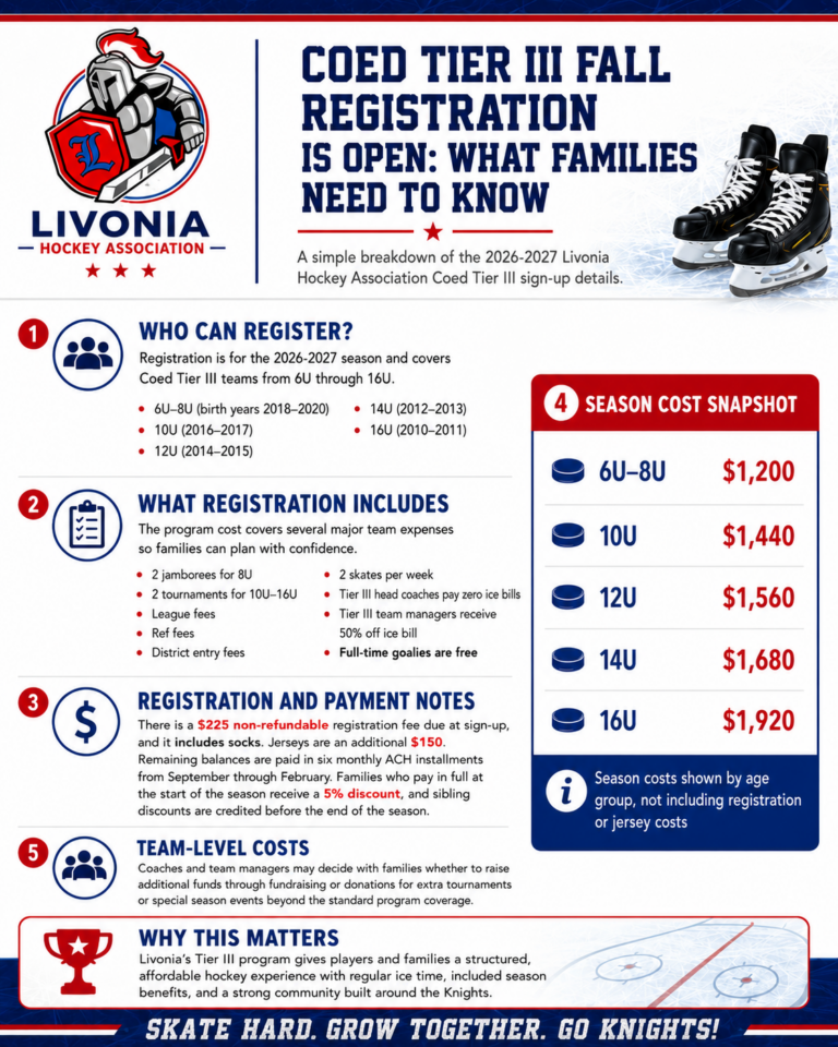 Fall Restraction Coed Tier 3 Fall Registration! – Livonia Hockey Association